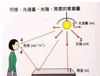 UV照度計和一般的照度計的區別