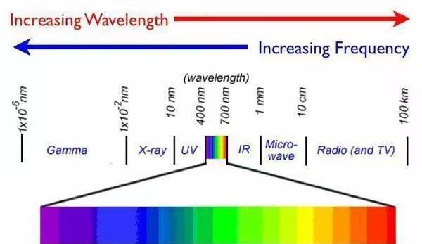 顏色與光波長的關系